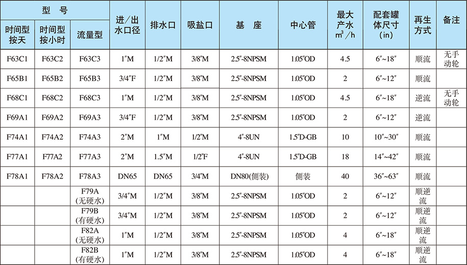 自動(dòng)軟化閥 自動(dòng)軟化閥